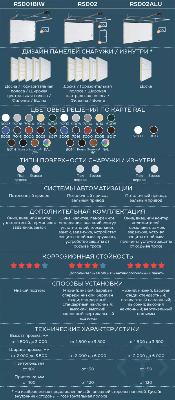 Сравнение гаражных секционных ворот DoorHan. Какие лучше выбрать в Абакане Сравнение гаражных секционных ворот DoorHan. Какие лучше выбрать